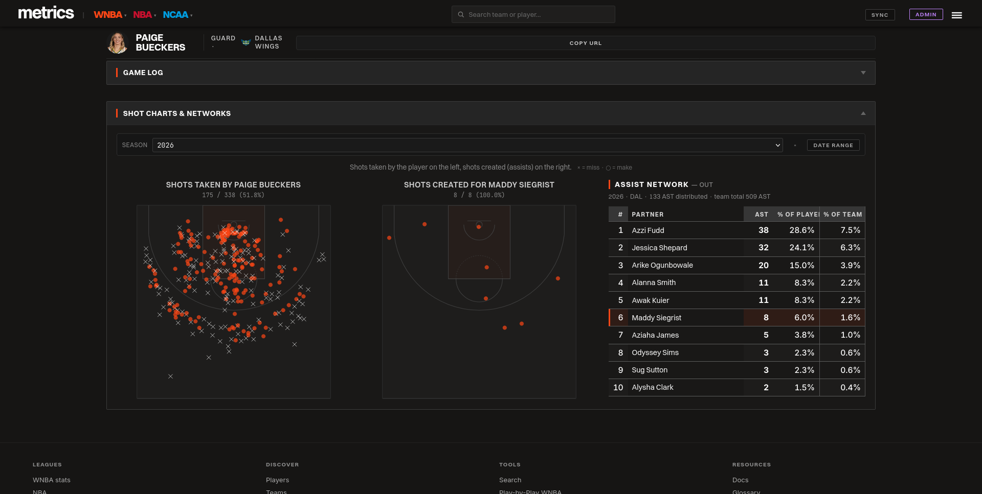 Player page — shot charts & assist network