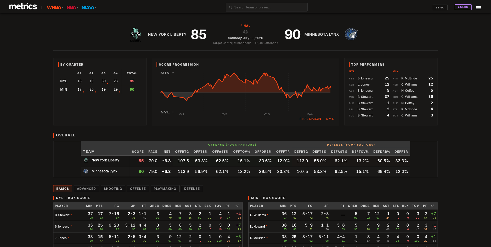 Game page — NYL 85 @ MIN 90, score progression