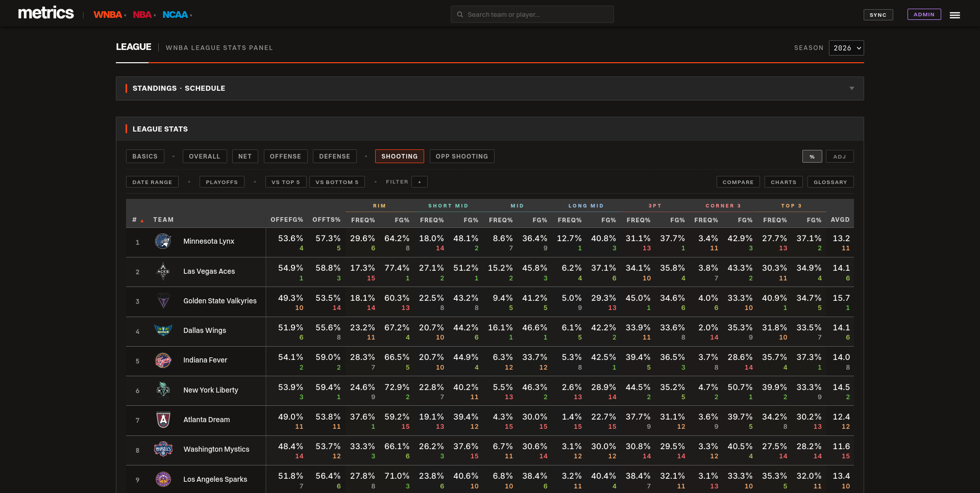 WNBA League Stats — Shooting tab