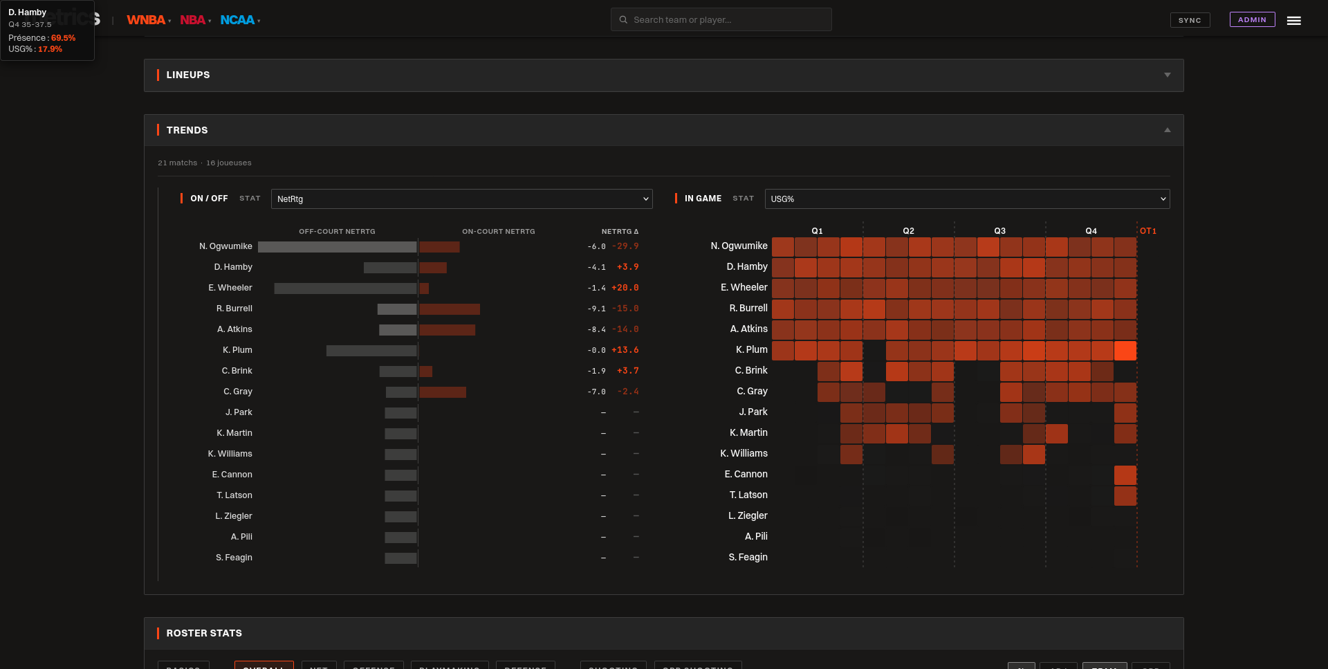Team page — ON/OFF lineups & trends heatmap