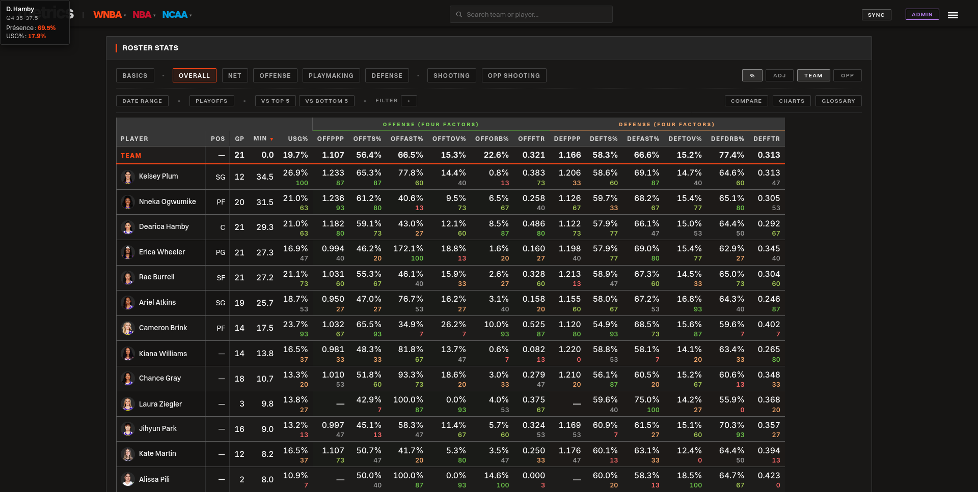 Team page — Roster stats, Four Factors