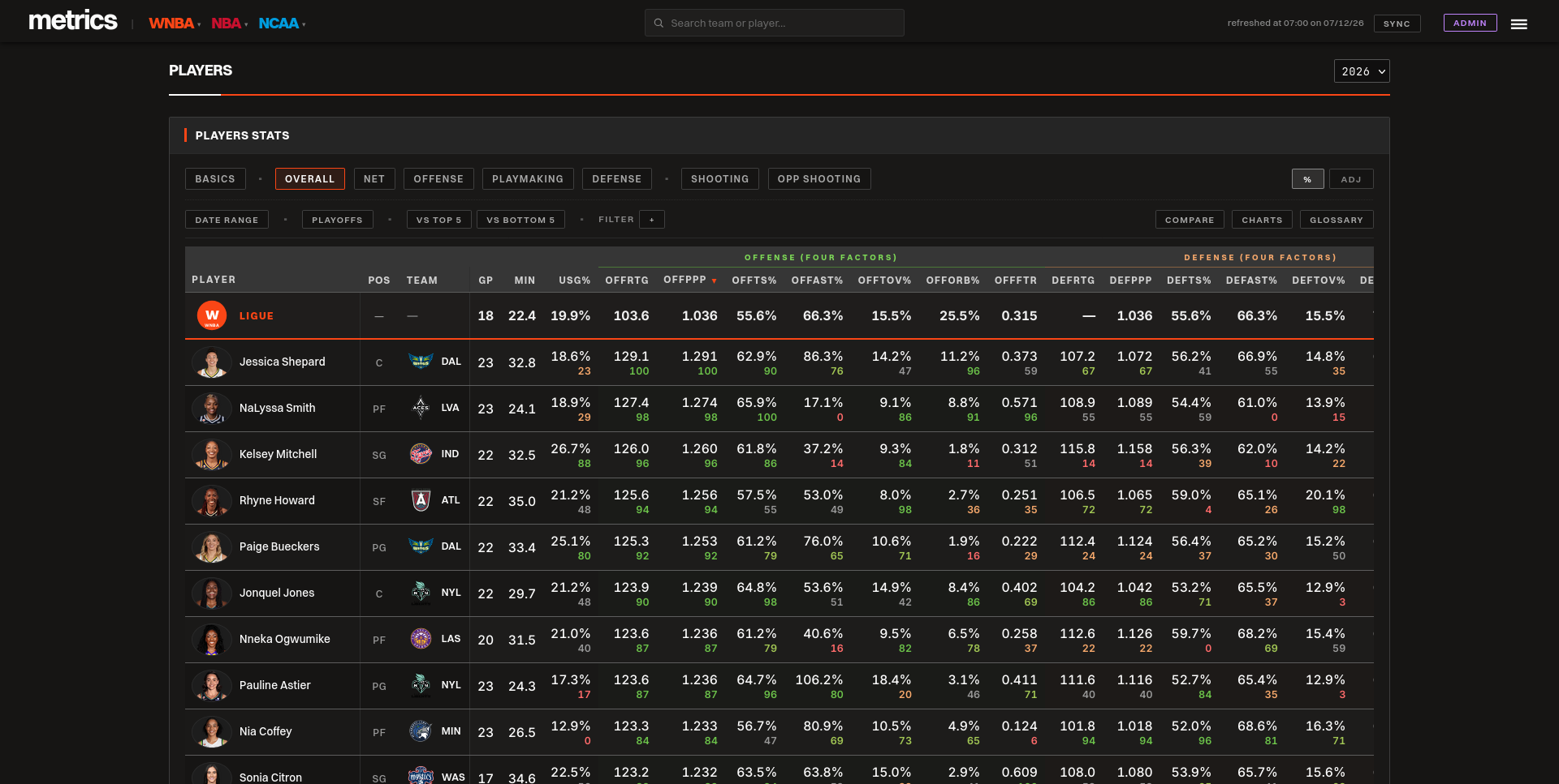 Players table — WNBA all players, Overall tab