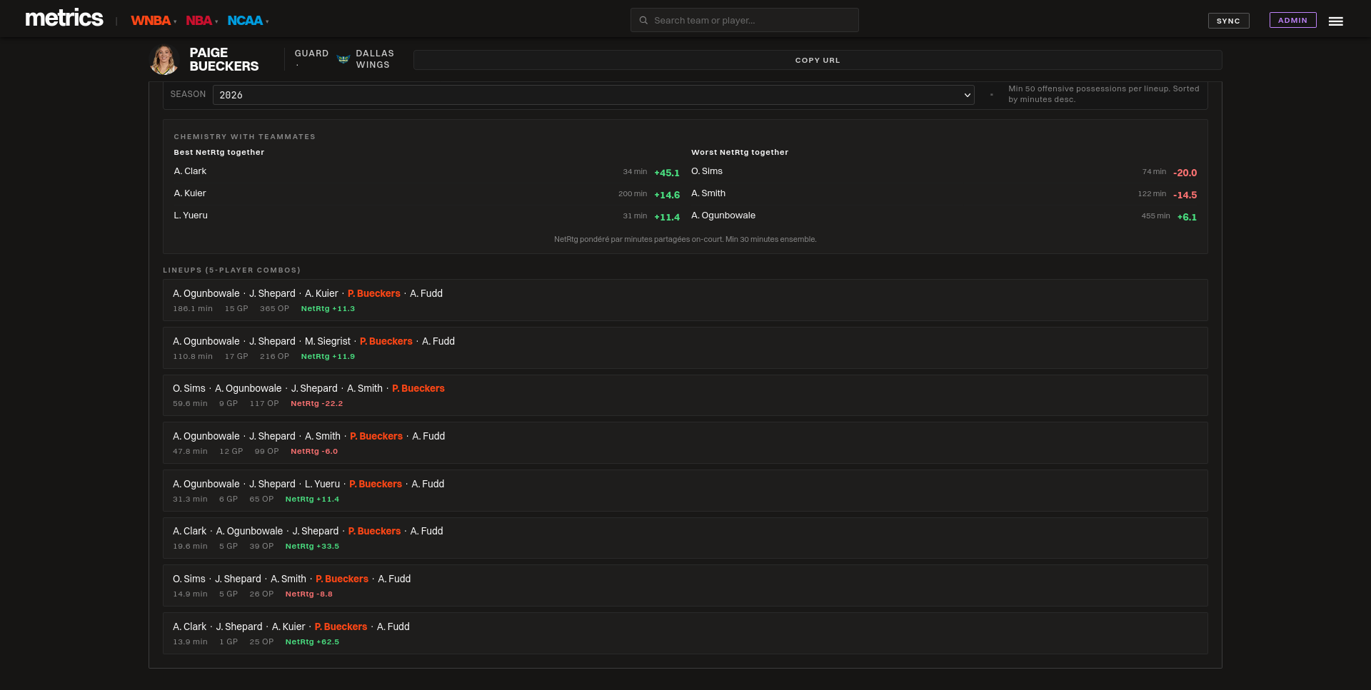 Player page — chemistry & 5-player lineups